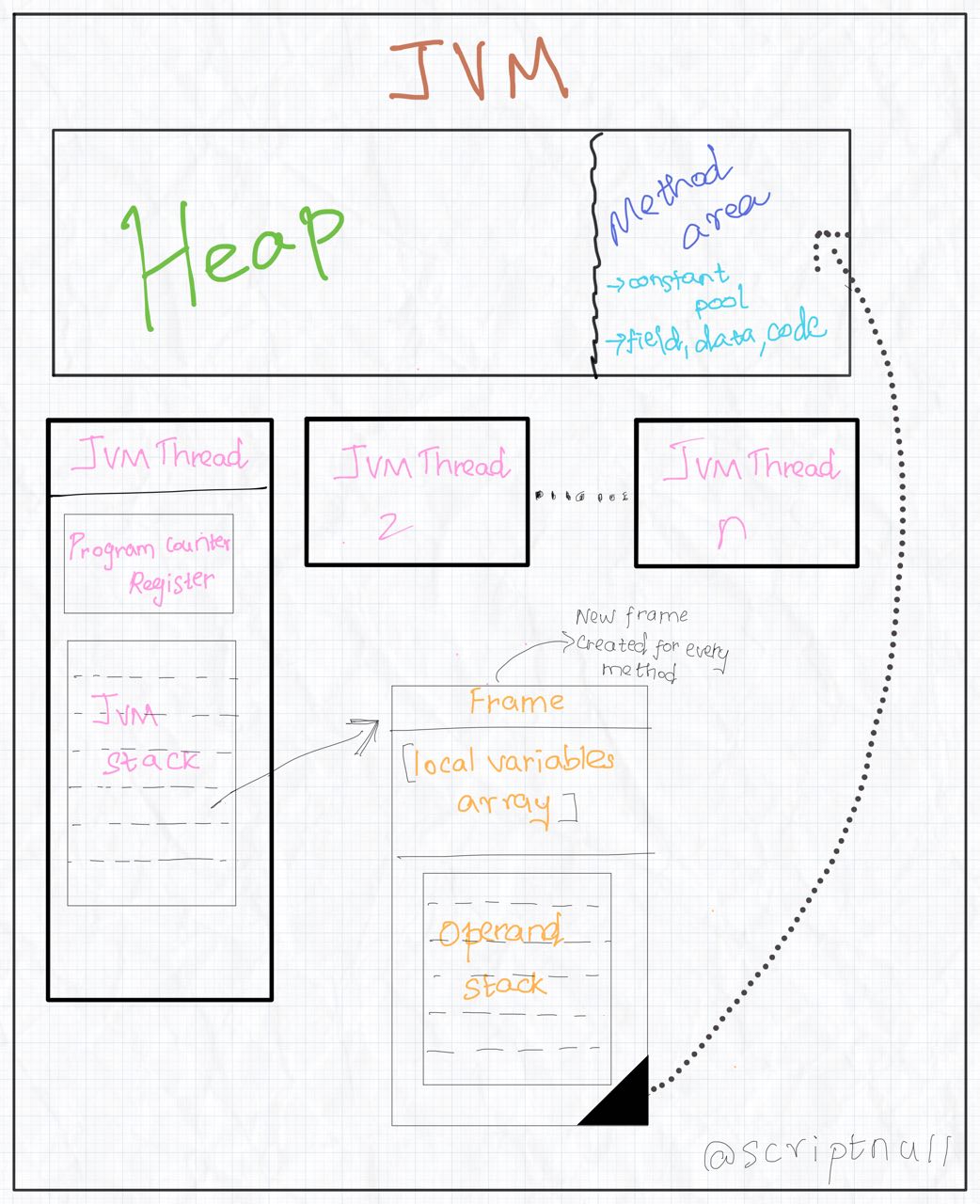 JVM Structure